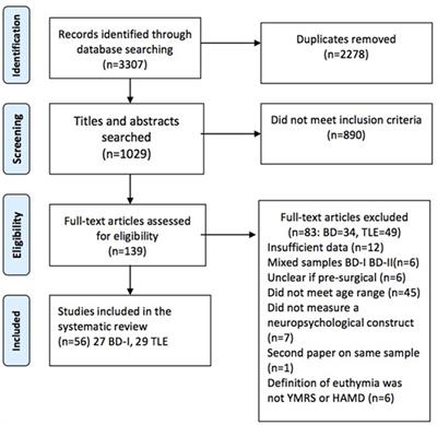 Frontiers | Systematic Review Of Cognitive Function In Euthymic Bipolar ...